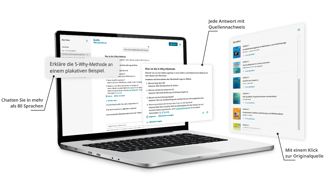 Ein digitales Modell eines Laptops, auf dem der KI-Chatbot qualitymanagement.ai angezeigt wird. Auf dem Bildschirm sieht man einen Benutzer, der die Frage „Leite mich an, ein ISO 9001-konformes Managementhandbuch aufzubauen.“ stellt und eine detaillierte, mit Quellenangaben versehene Antwort erhält. Anmerkungen heben Funktionen wie den mehrsprachigen Chat, die Möglichkeit, Feedback zu geben, anklickbare Quellenlinks innerhalb der Antwort und eine Seitenleiste hervor, in der alle relevanten Quellen mit Buchcover-Bildern und Titeln angezeigt werden.